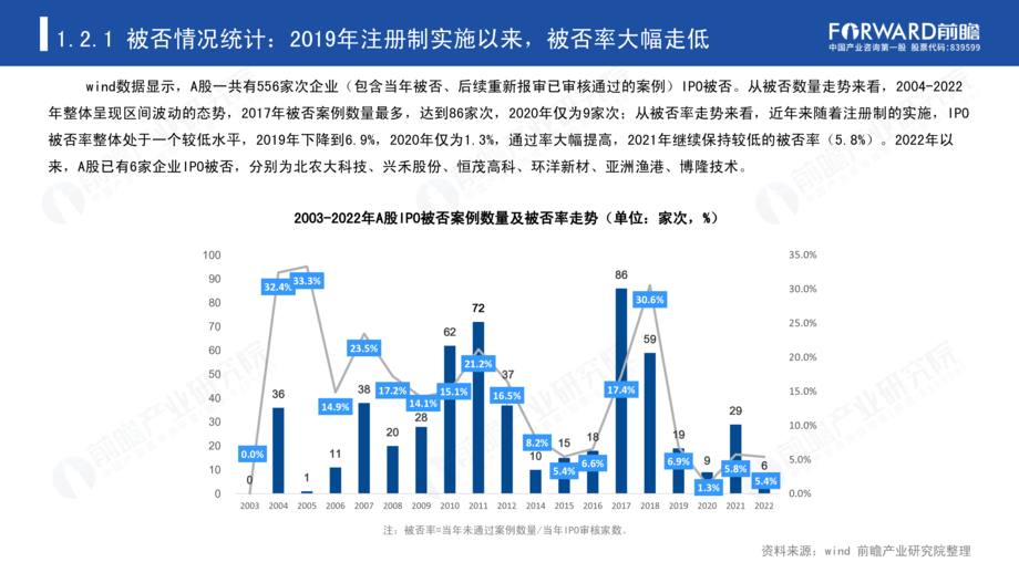 前瞻:2021年A股IPO被否案例深度分析和2022年前景展望报告